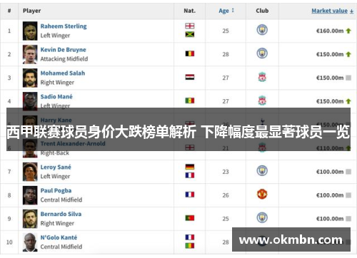 西甲联赛球员身价大跌榜单解析 下降幅度最显著球员一览
